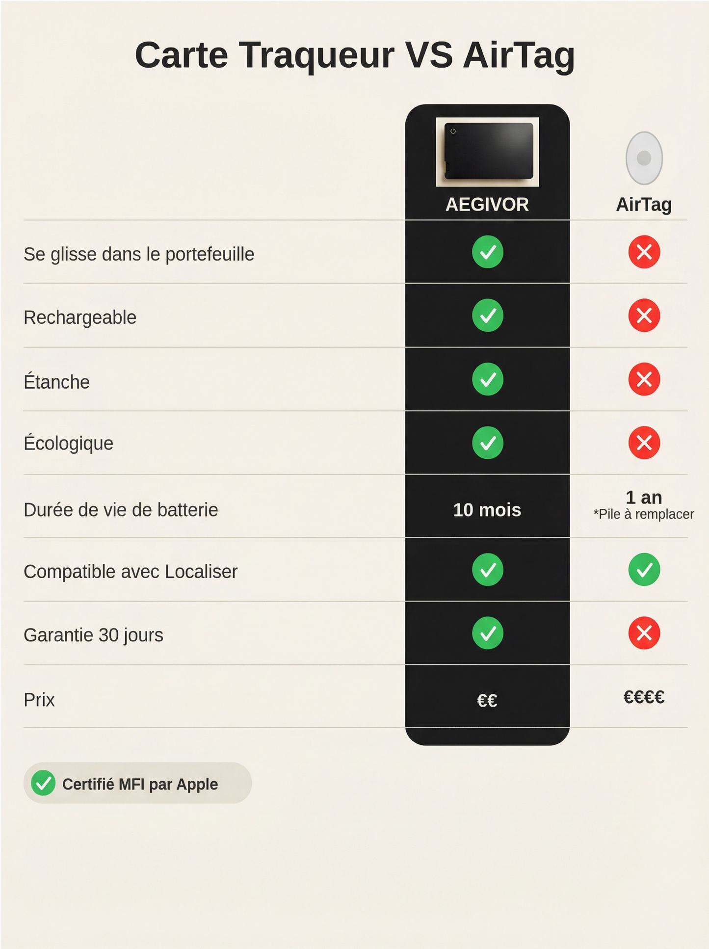 Carte Tracker AEGIVOR