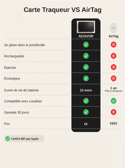 Carte Tracker AEGIVOR